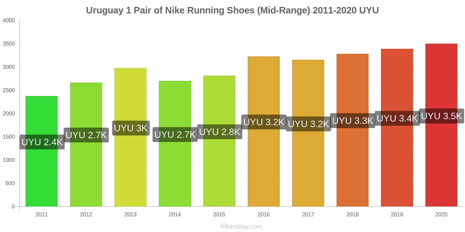Uruguay price changes 1 Pair of Nike Running Shoes (Mid-Range) hikersbay.com