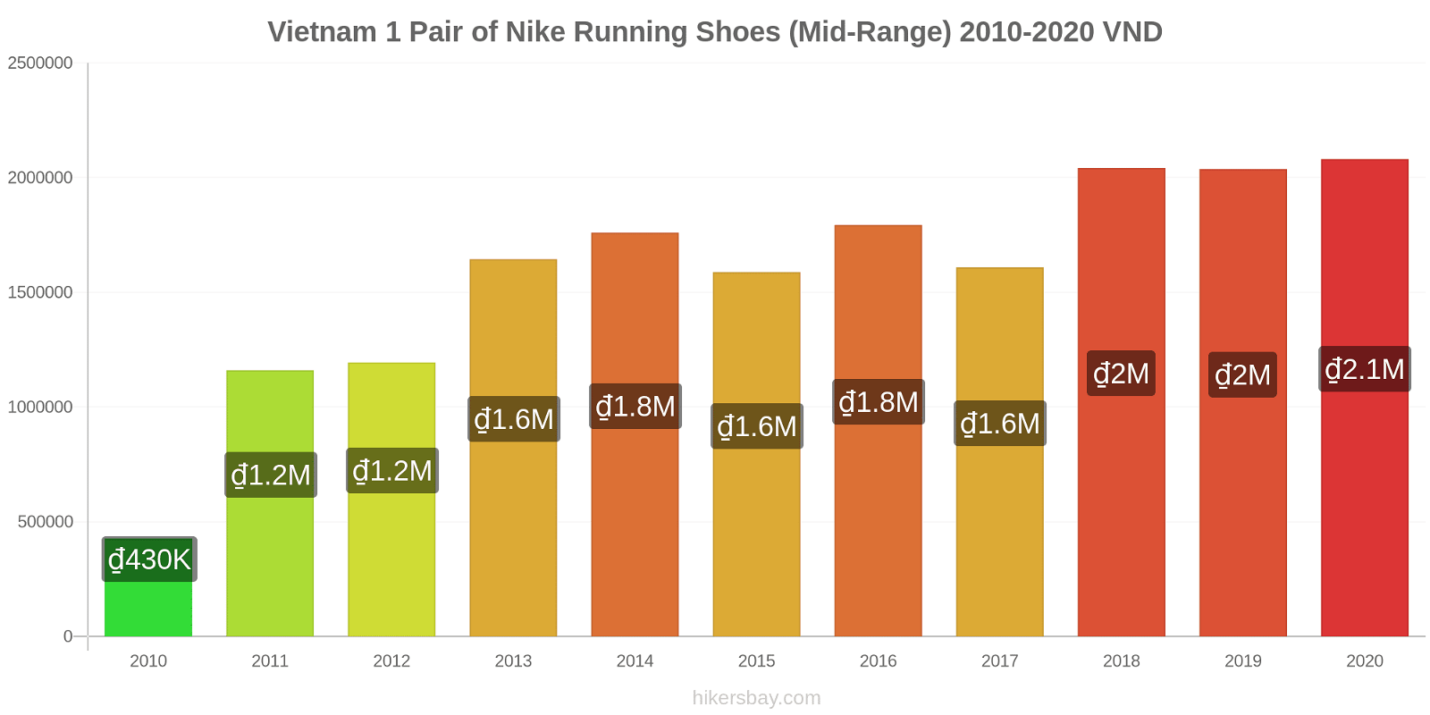 Vietnam price changes 1 Pair of Nike Running Shoes (Mid-Range) hikersbay.com