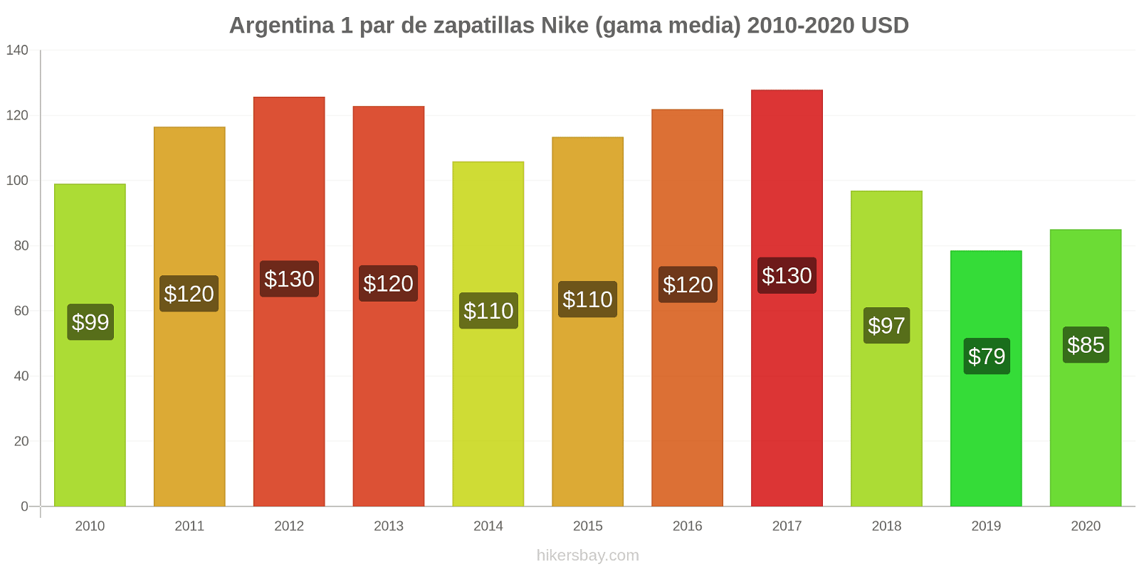 Argentina cambios de precios 1 par de zapatillas Nike (gama media) hikersbay.com