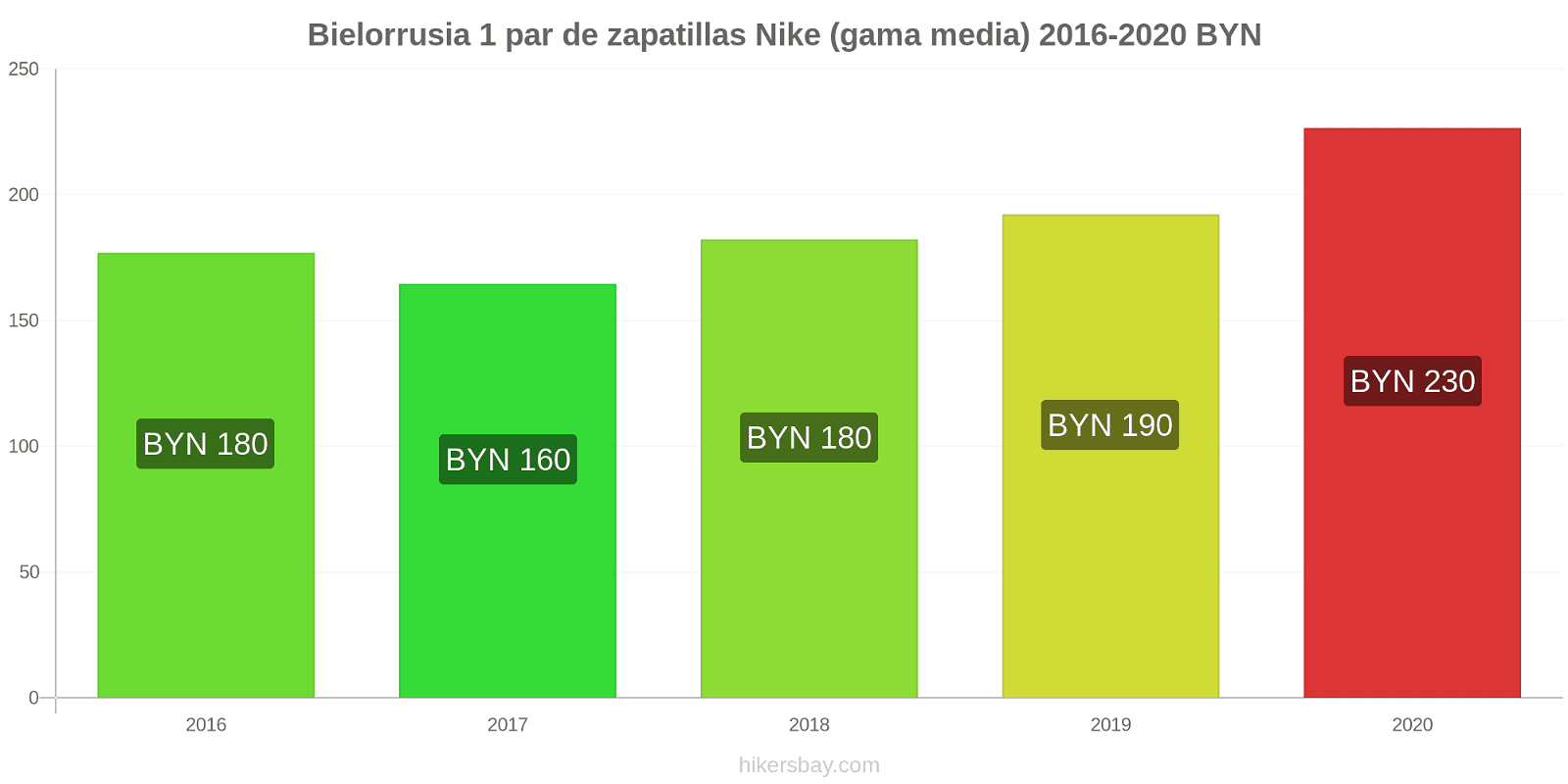 Bielorrusia cambios de precios 1 par de zapatillas Nike (gama media) hikersbay.com