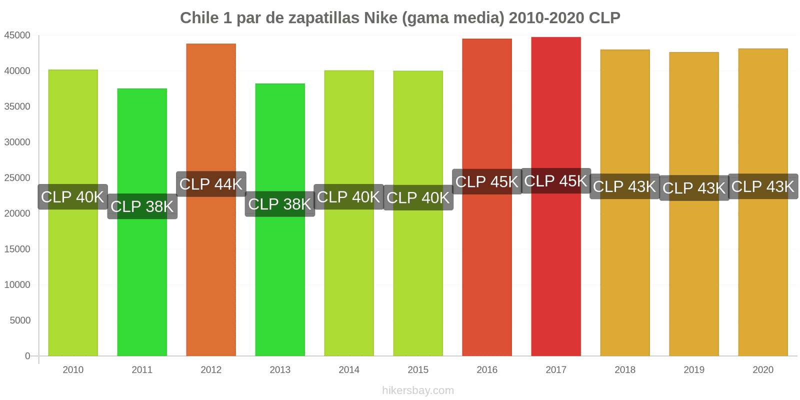 Precios en Chile 2024 precios en restaurantes, alimentos y bebidas