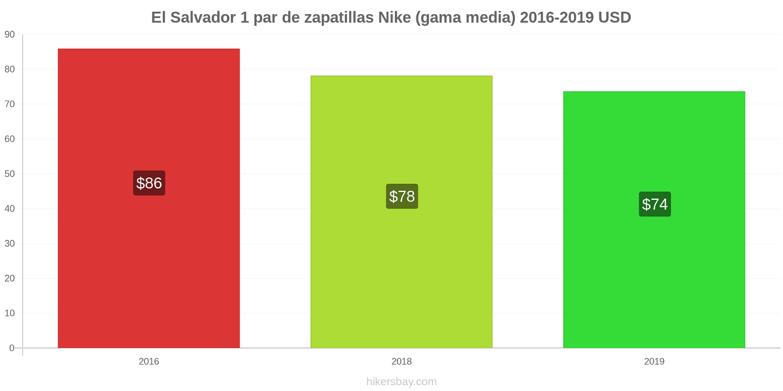 El Salvador cambios de precios 1 par de zapatillas Nike (gama media) hikersbay.com