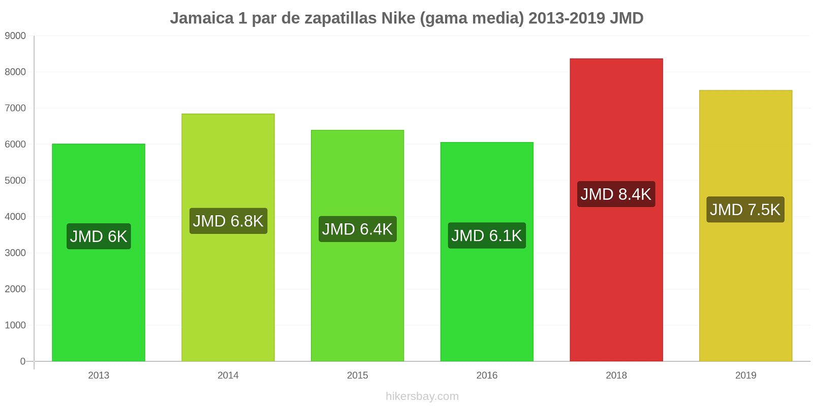Jamaica cambios de precios 1 par de zapatillas Nike (gama media) hikersbay.com