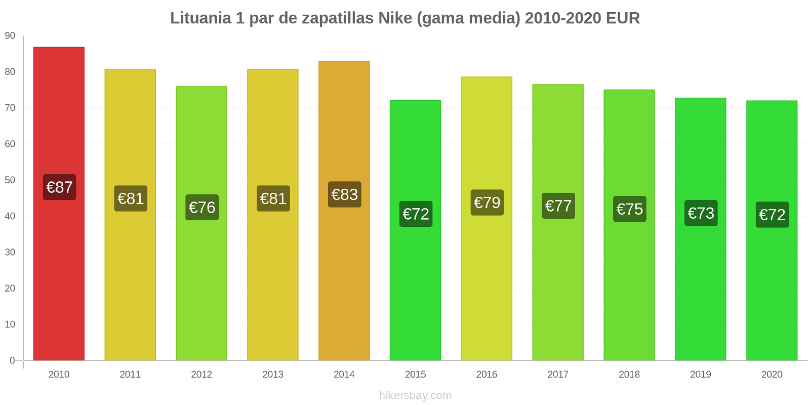 Lituania cambios de precios 1 par de zapatillas Nike (gama media) hikersbay.com