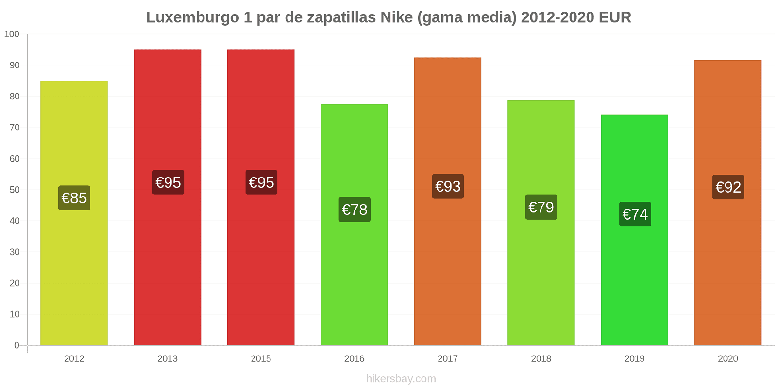 Luxemburgo cambios de precios 1 par de zapatillas Nike (gama media) hikersbay.com