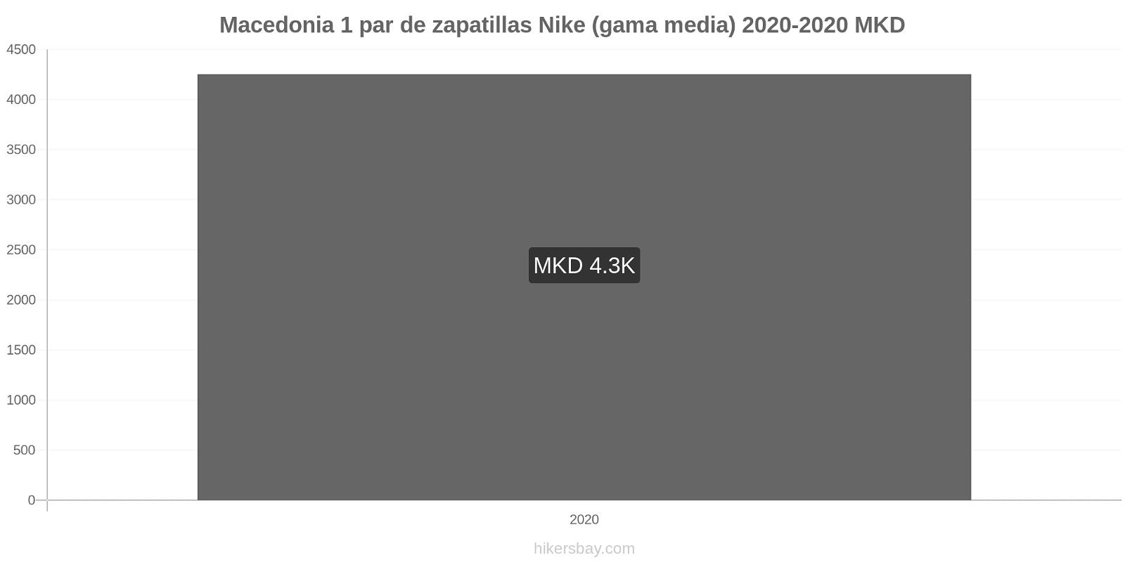 Macedonia cambios de precios 1 par de zapatillas Nike (gama media) hikersbay.com