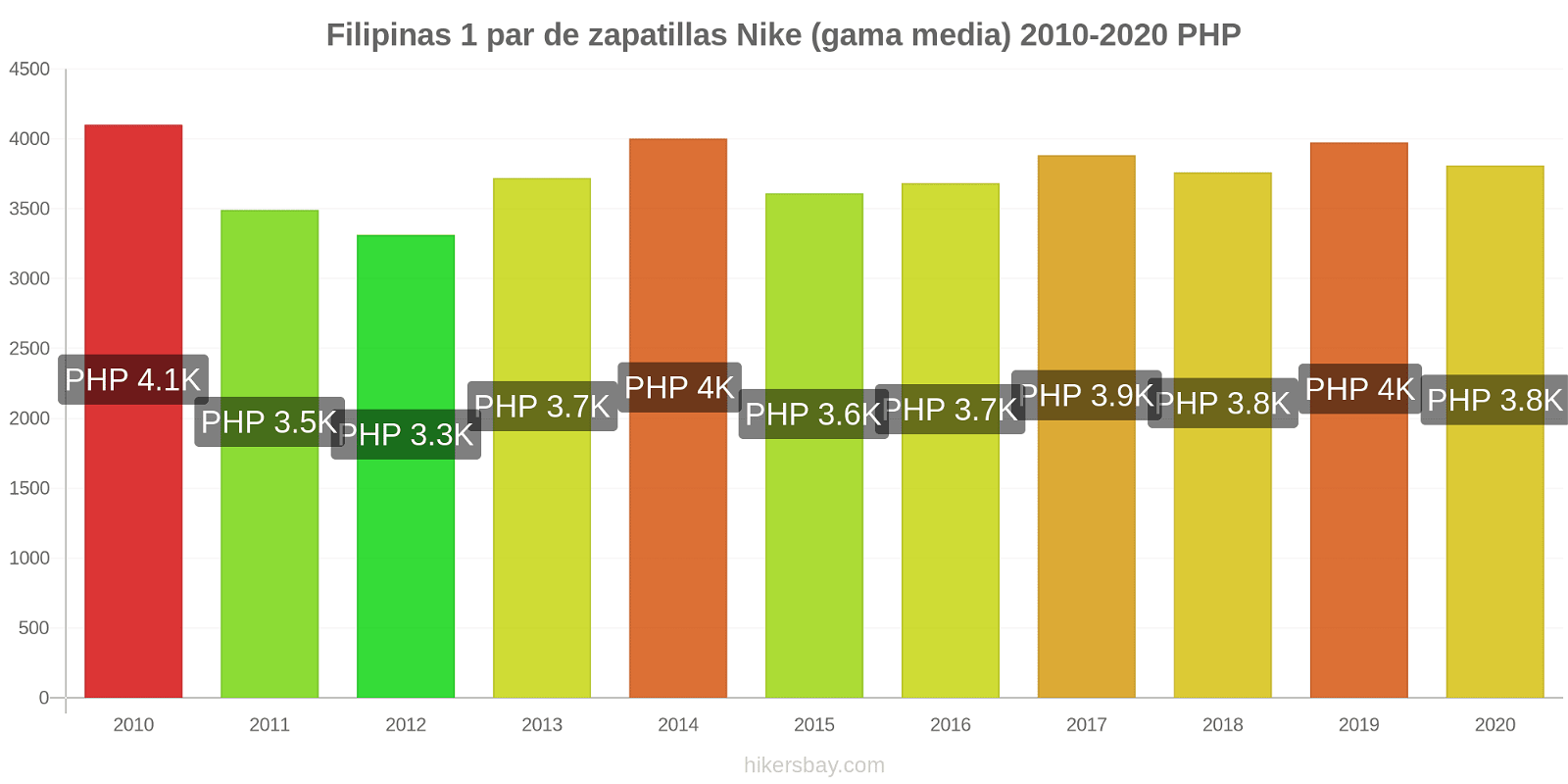 Filipinas cambios de precios 1 par de zapatillas Nike (gama media) hikersbay.com