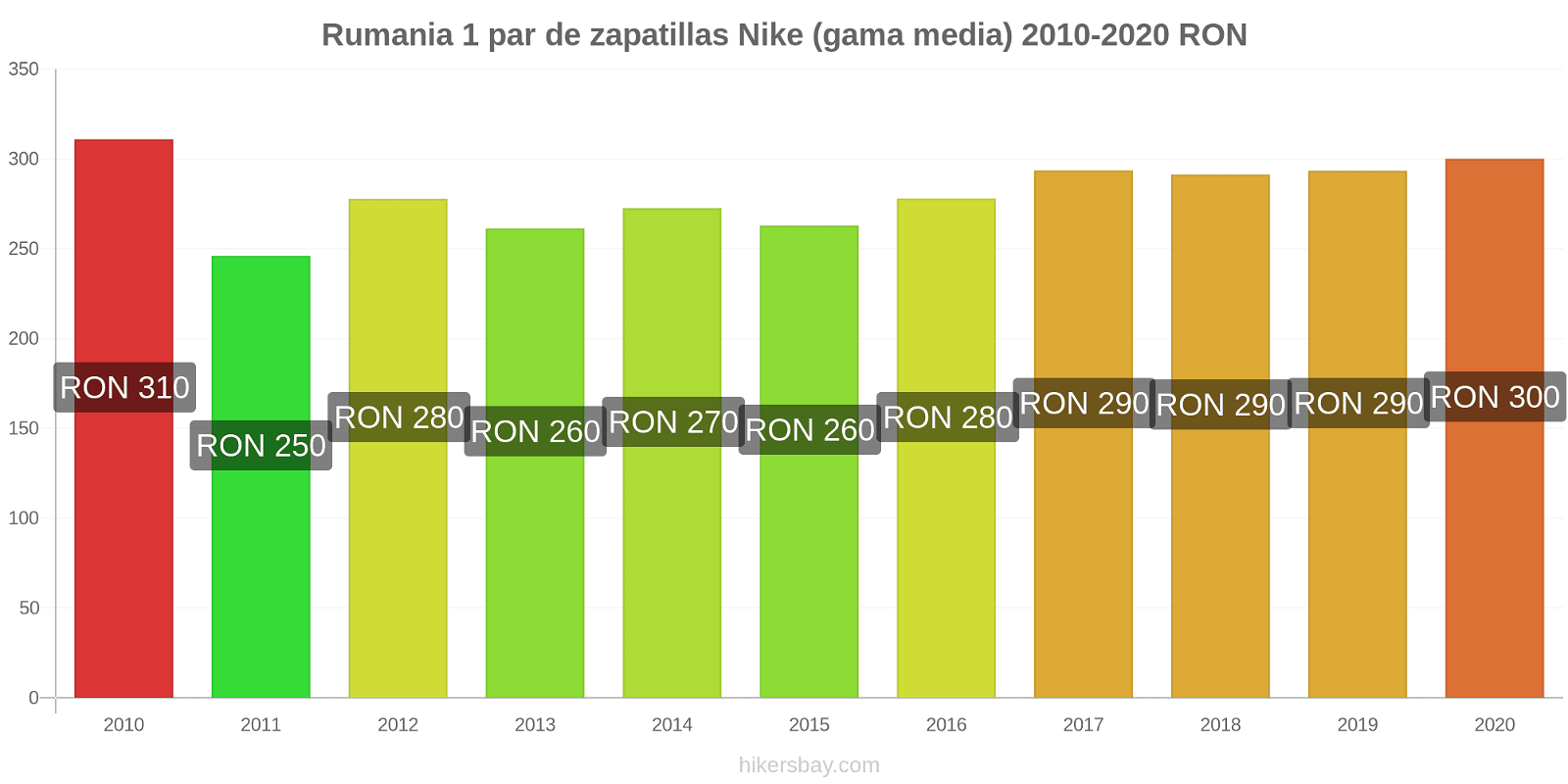 Rumania cambios de precios 1 par de zapatillas Nike (gama media) hikersbay.com