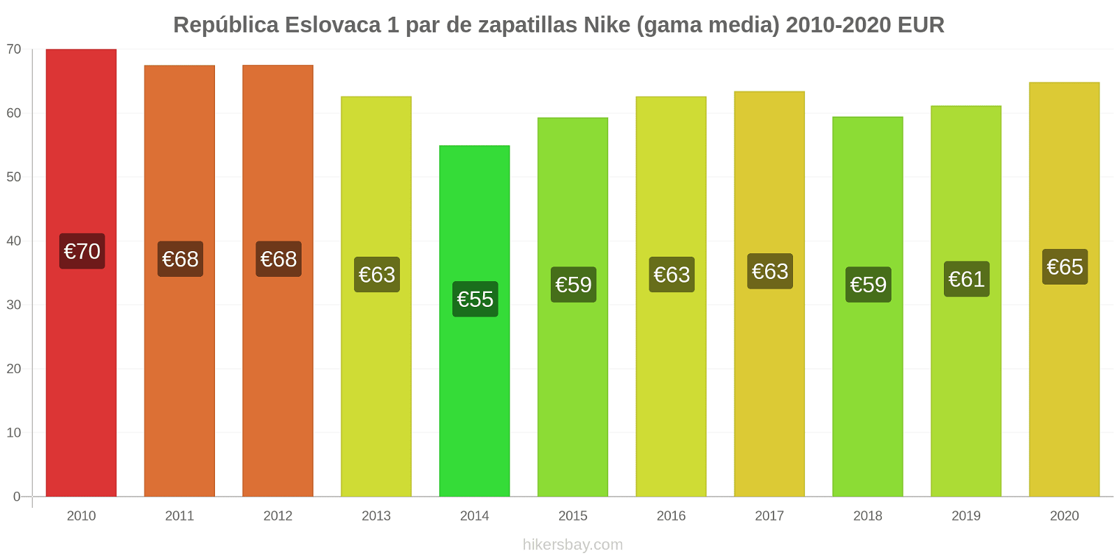 República Eslovaca cambios de precios 1 par de zapatillas Nike (gama media) hikersbay.com