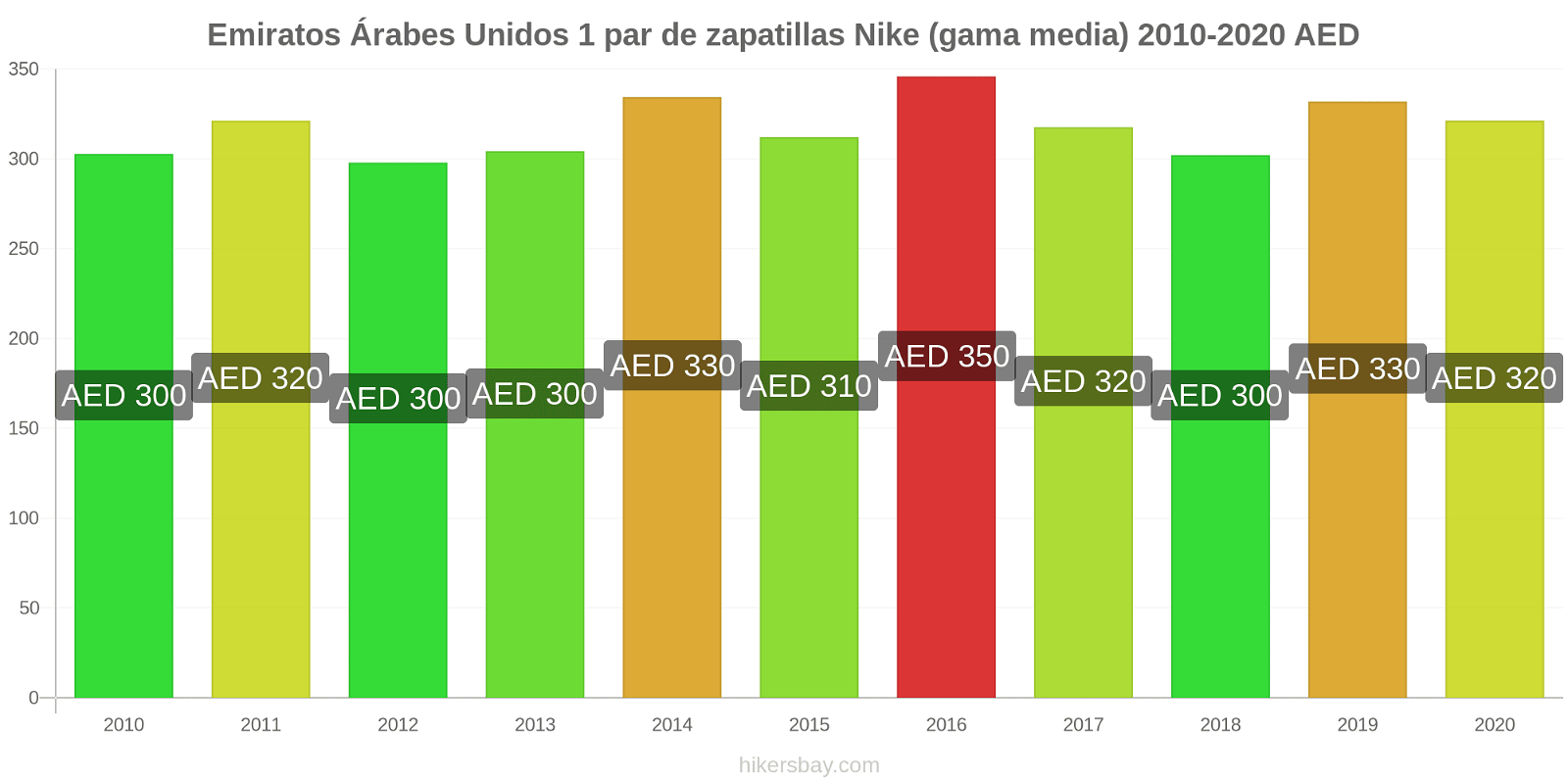Emiratos Árabes Unidos cambios de precios 1 par de zapatillas Nike (gama media) hikersbay.com