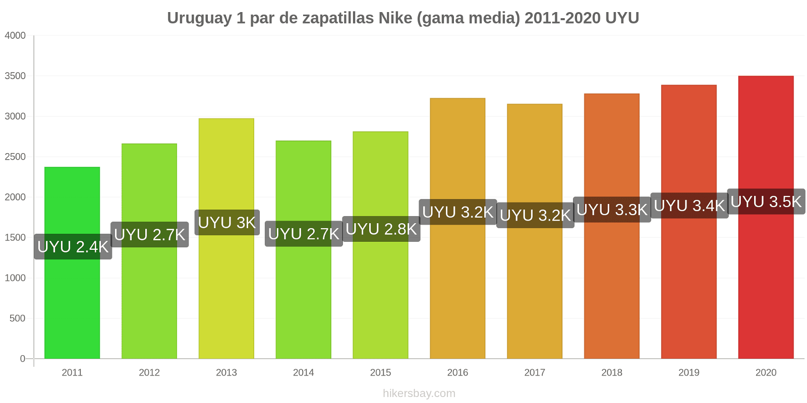 Uruguay cambios de precios 1 par de zapatillas Nike (gama media) hikersbay.com