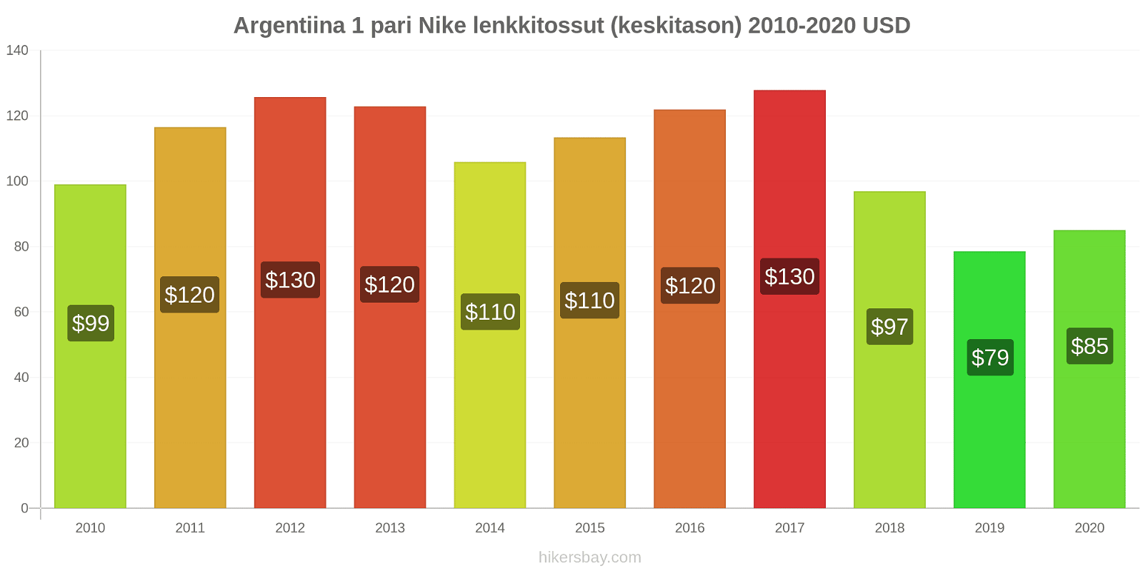 Argentiina hintojen muutokset 1 pari Nike lenkkitossut (keskitason) hikersbay.com