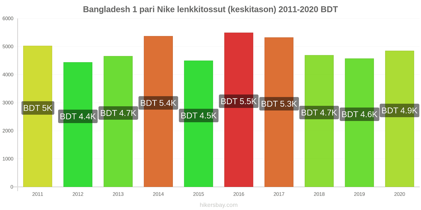 Bangladesh hintojen muutokset 1 pari Nike lenkkitossut (keskitason) hikersbay.com