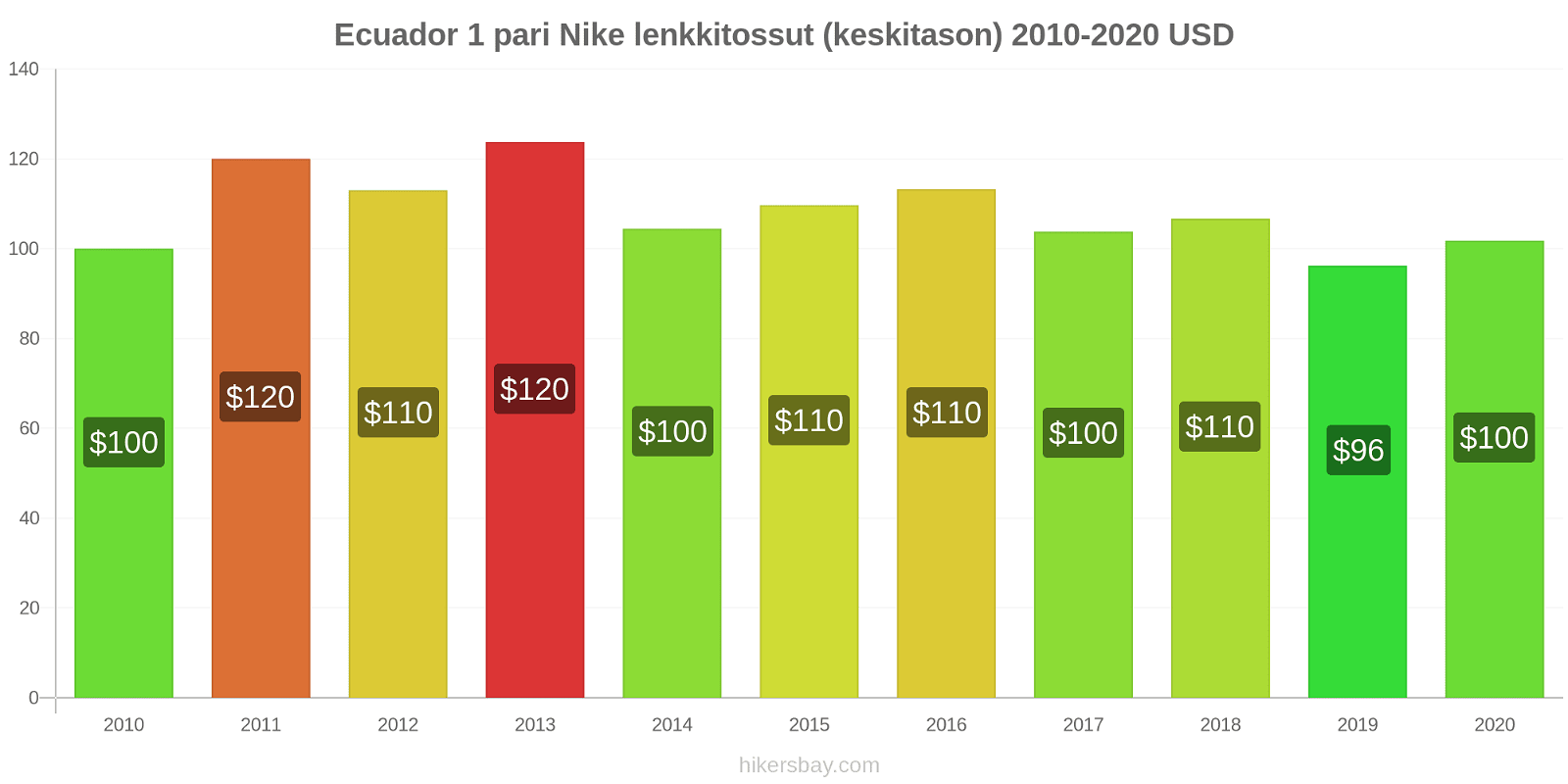 Ecuador hintojen muutokset 1 pari Nike lenkkitossut (keskitason) hikersbay.com