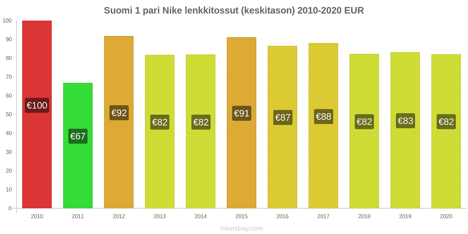 Suomi hintojen muutokset 1 pari Nike lenkkitossut (keskitason) hikersbay.com