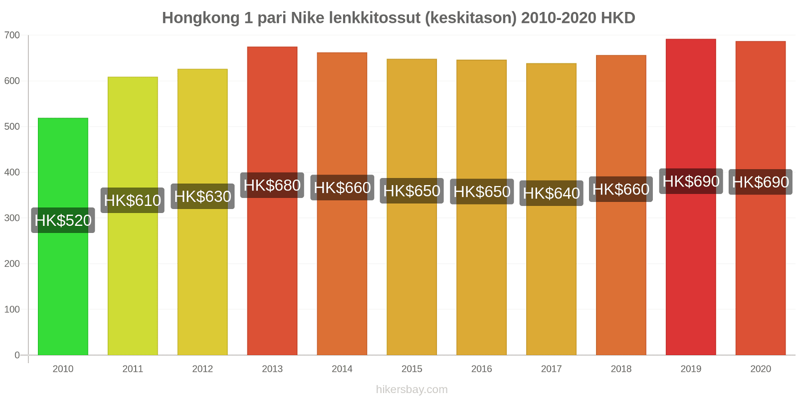 Hongkong hintojen muutokset 1 pari Nike lenkkitossut (keskitason) hikersbay.com