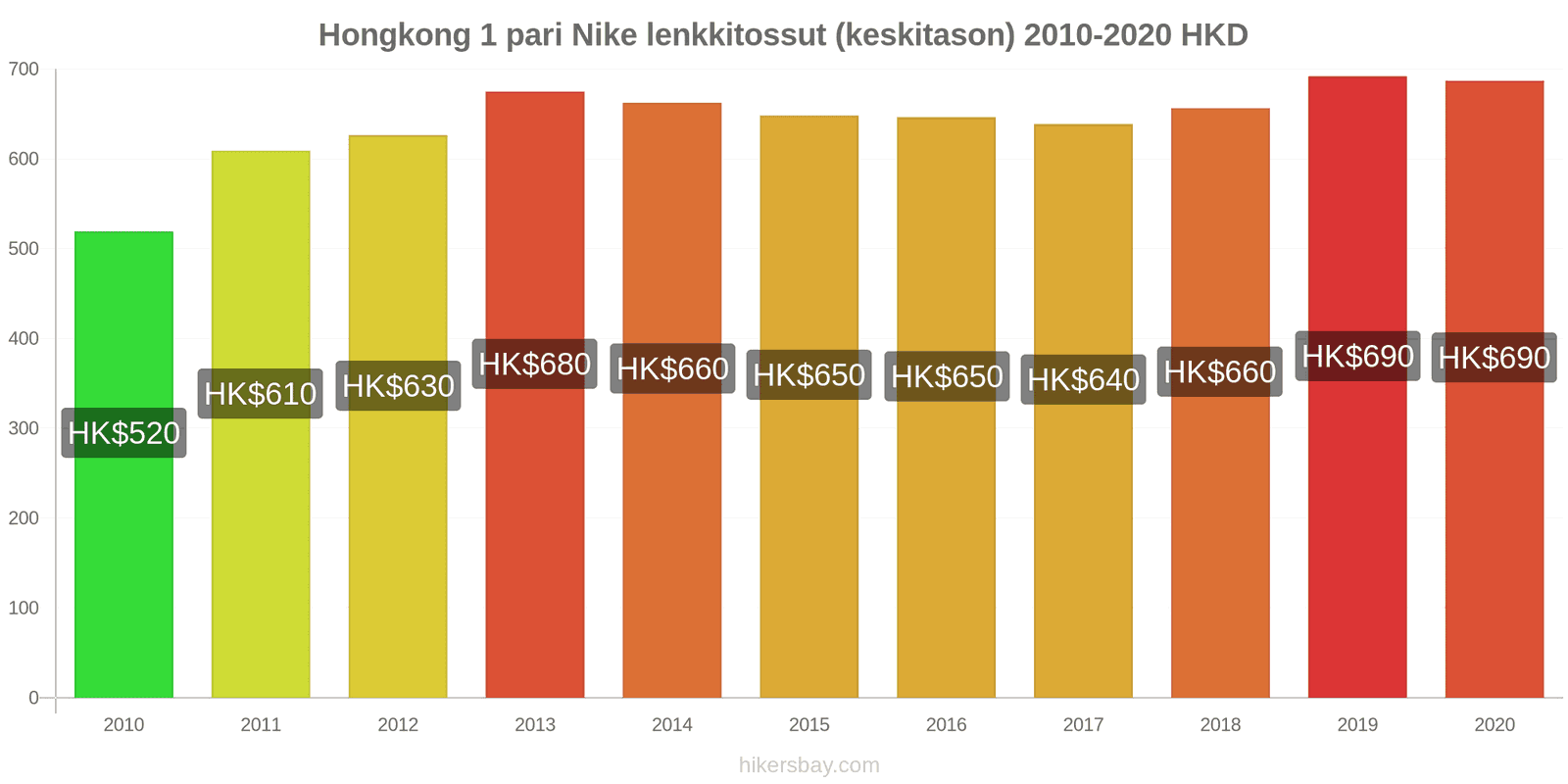 Hongkong hintojen muutokset 1 pari Nike lenkkitossut (keskitason) hikersbay.com