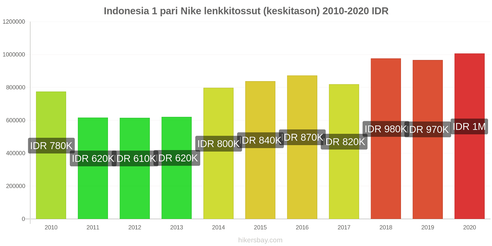 Indonesia hintojen muutokset 1 pari Nike lenkkitossut (keskitason) hikersbay.com