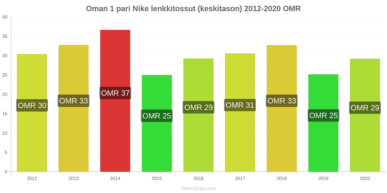 Oman hintojen muutokset 1 pari Nike lenkkitossut (keskitason) hikersbay.com