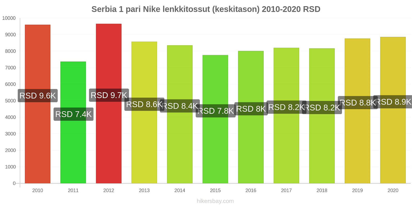 Serbia hintojen muutokset 1 pari Nike lenkkitossut (keskitason) hikersbay.com