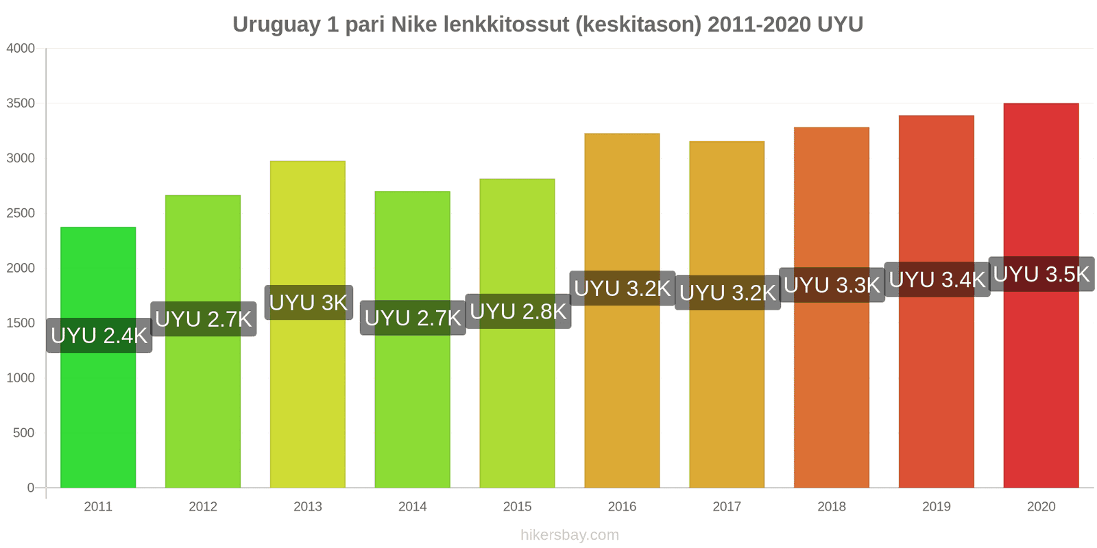 Hinnat Uruguay 2025 hinta ravintolat, ruoka ja juomat, liikenne, polttoaineen, huoneistot