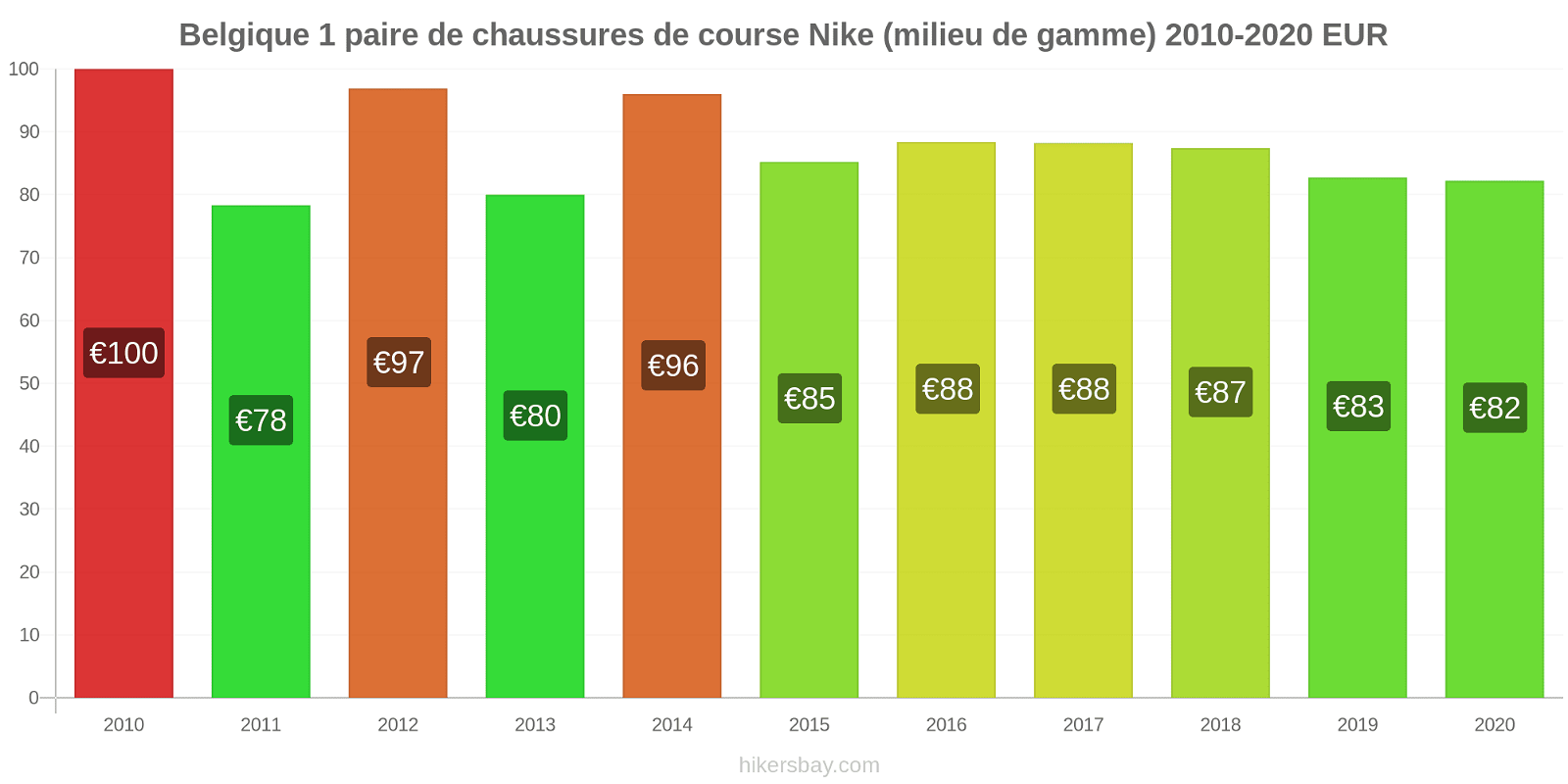 Belgique changements de prix 1 paire de chaussures de course Nike (milieu de gamme) hikersbay.com