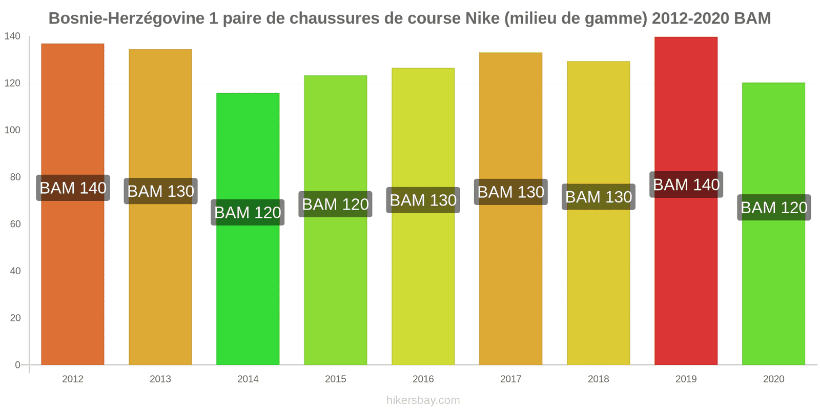 Bosnie-Herzégovine changements de prix 1 paire de chaussures de course Nike (milieu de gamme) hikersbay.com