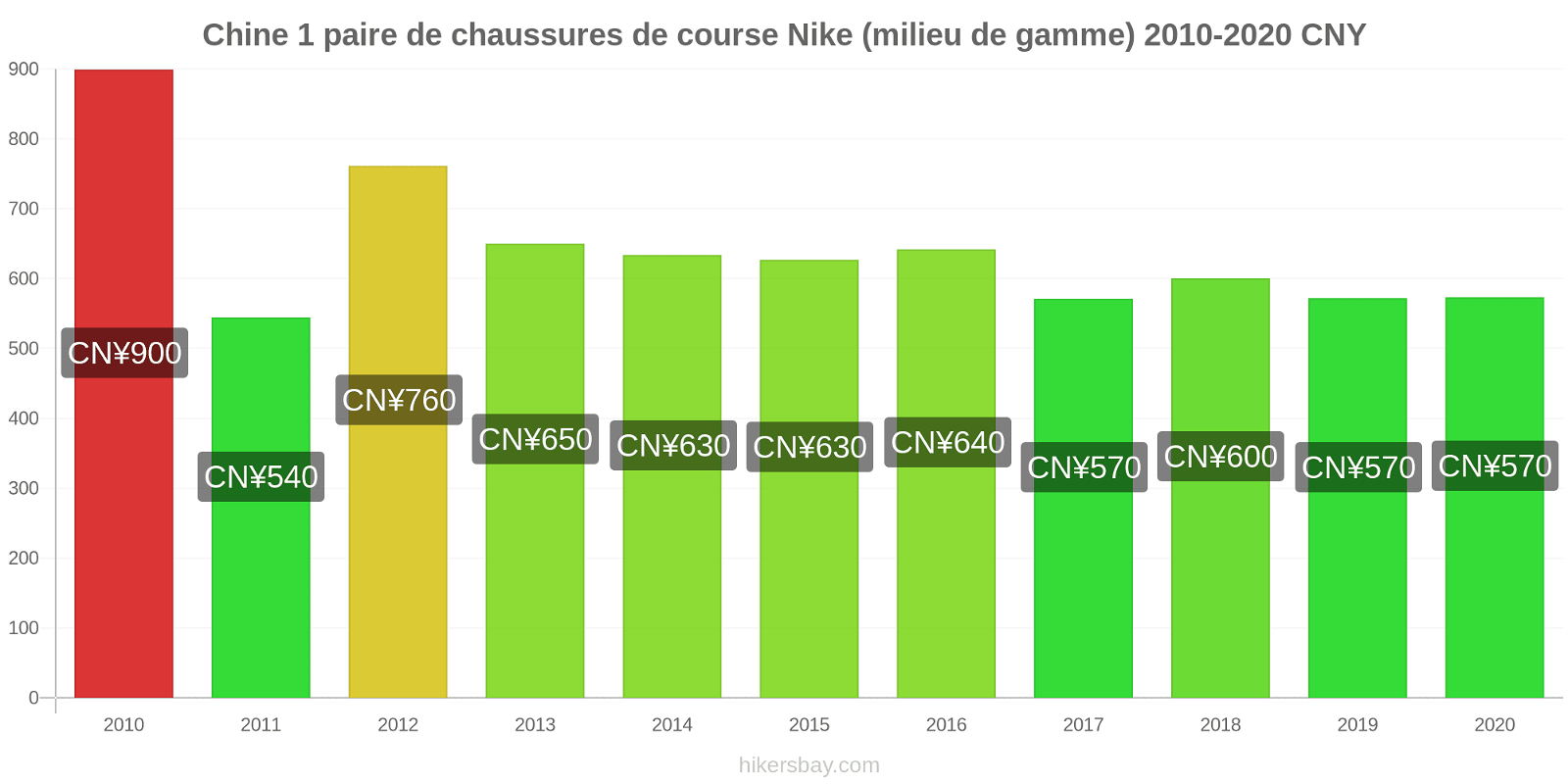 Chine changements de prix 1 paire de chaussures de course Nike (milieu de gamme) hikersbay.com