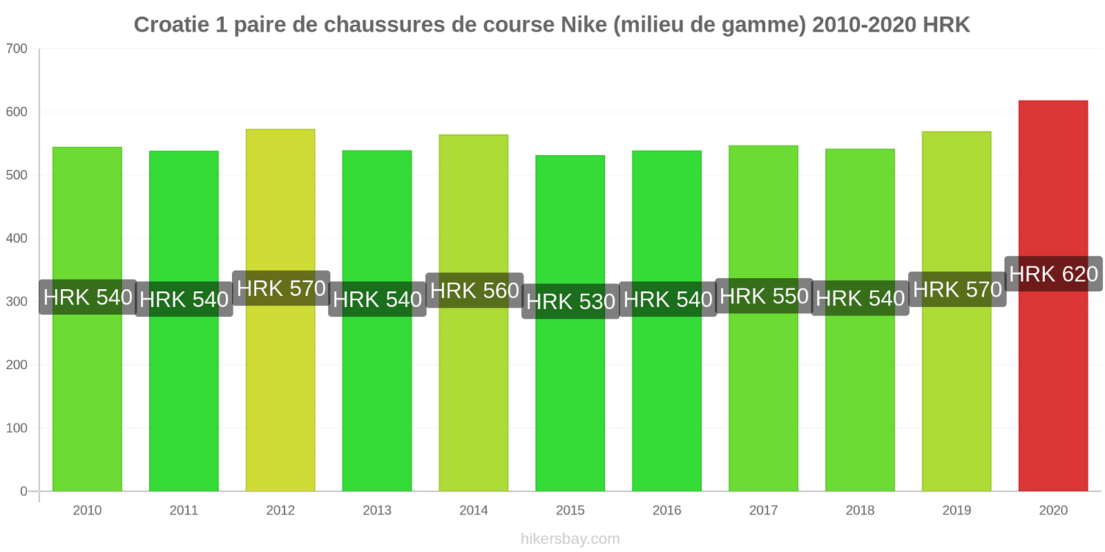 Croatie changements de prix 1 paire de chaussures de course Nike (milieu de gamme) hikersbay.com