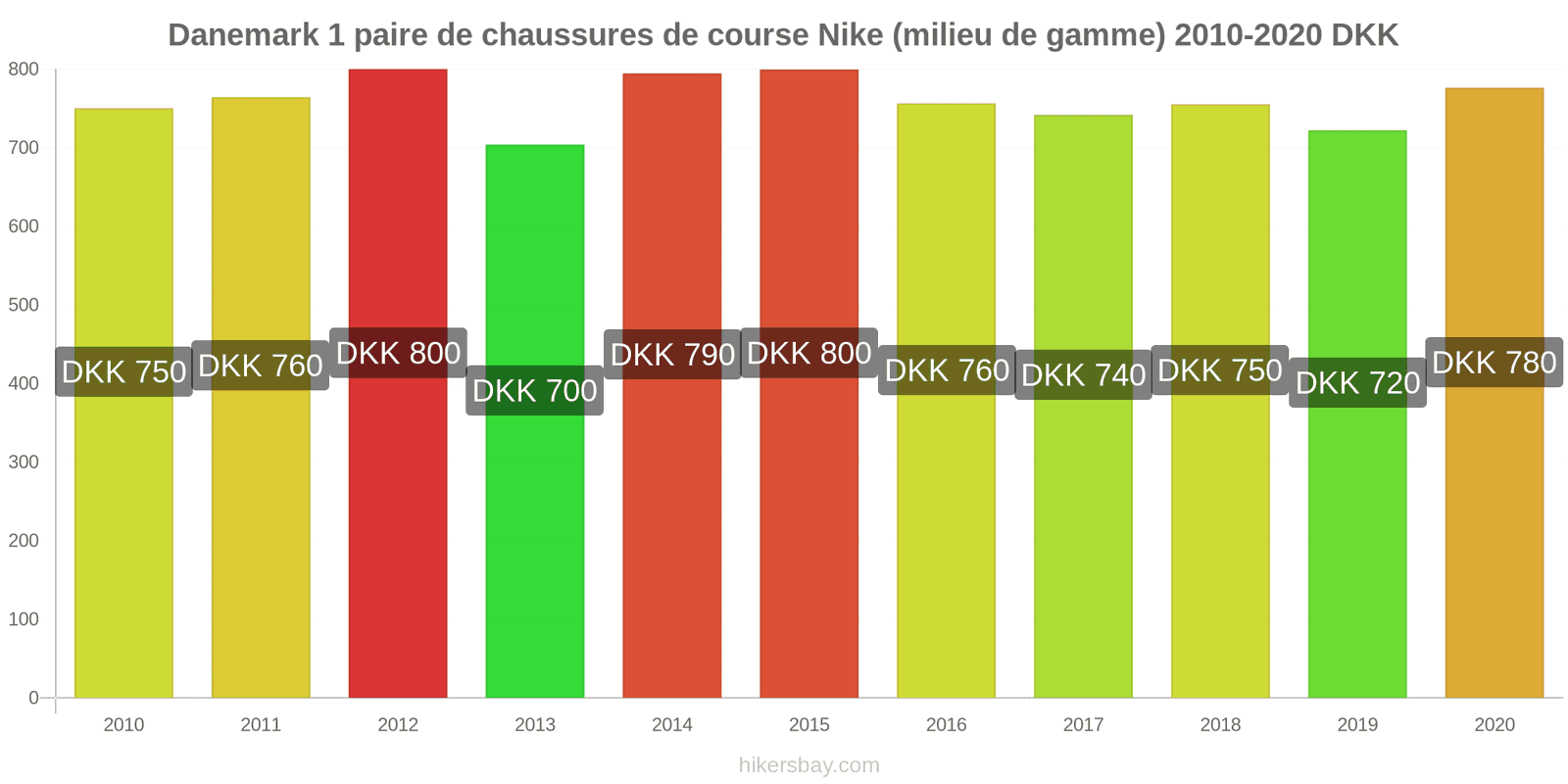 Danemark changements de prix 1 paire de chaussures de course Nike (milieu de gamme) hikersbay.com