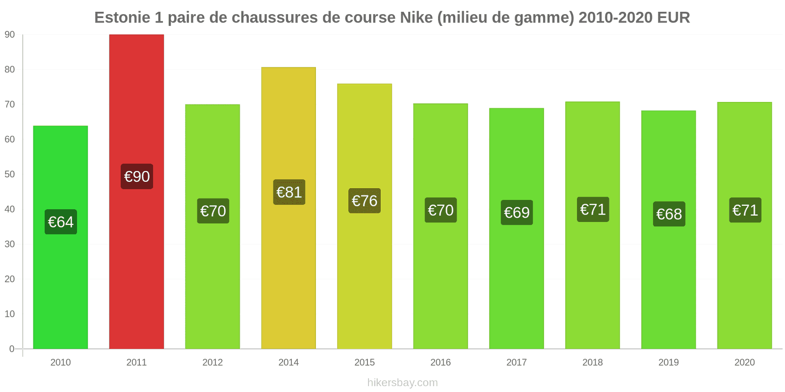 Estonie changements de prix 1 paire de chaussures de course Nike (milieu de gamme) hikersbay.com