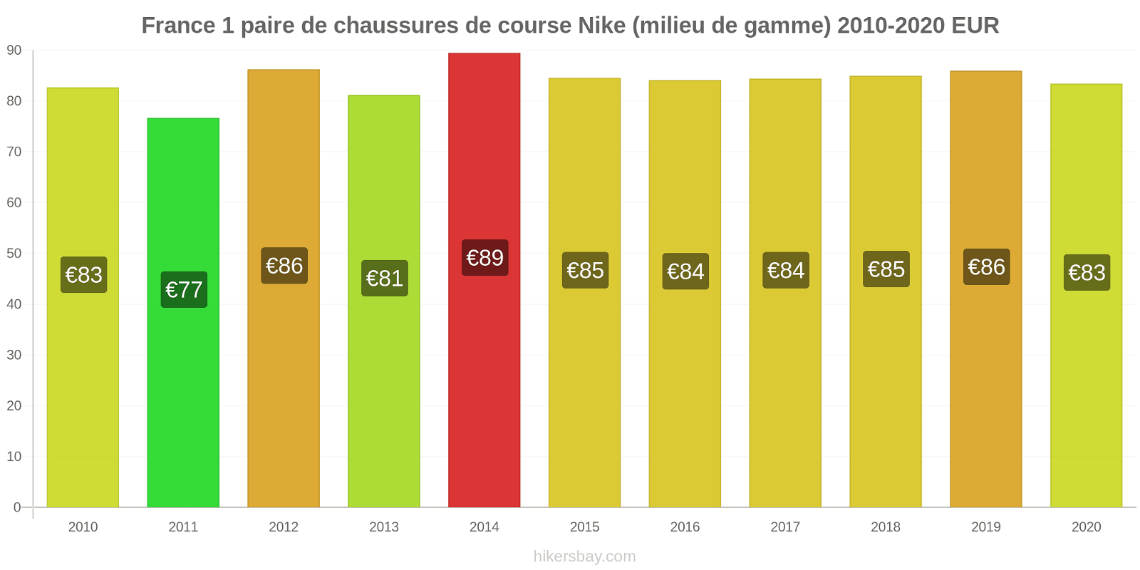 France changements de prix 1 paire de chaussures de course Nike (milieu de gamme) hikersbay.com