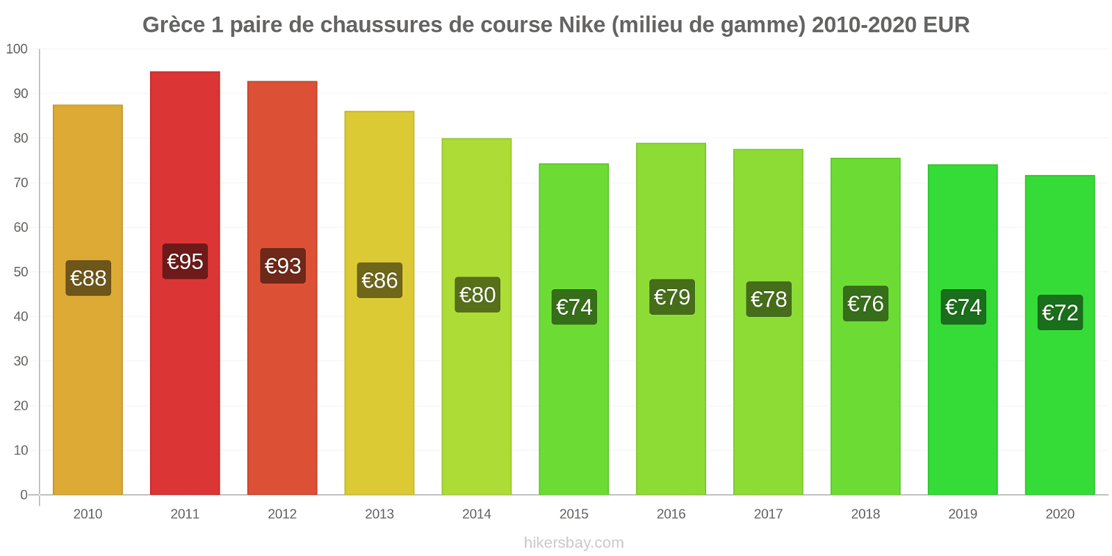 Grèce changements de prix 1 paire de chaussures de course Nike (milieu de gamme) hikersbay.com