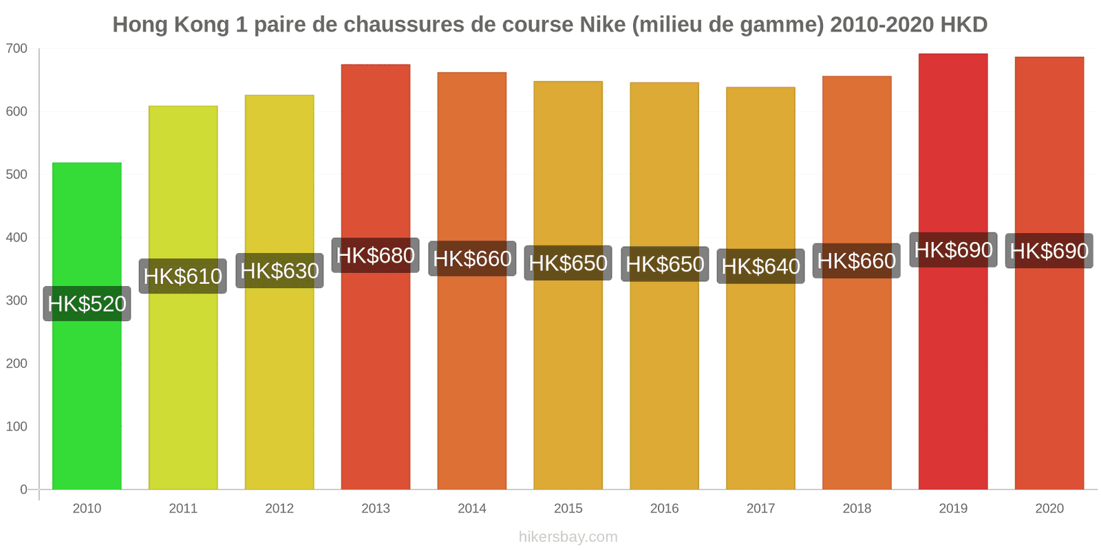 Hong Kong changements de prix 1 paire de chaussures de course Nike (milieu de gamme) hikersbay.com