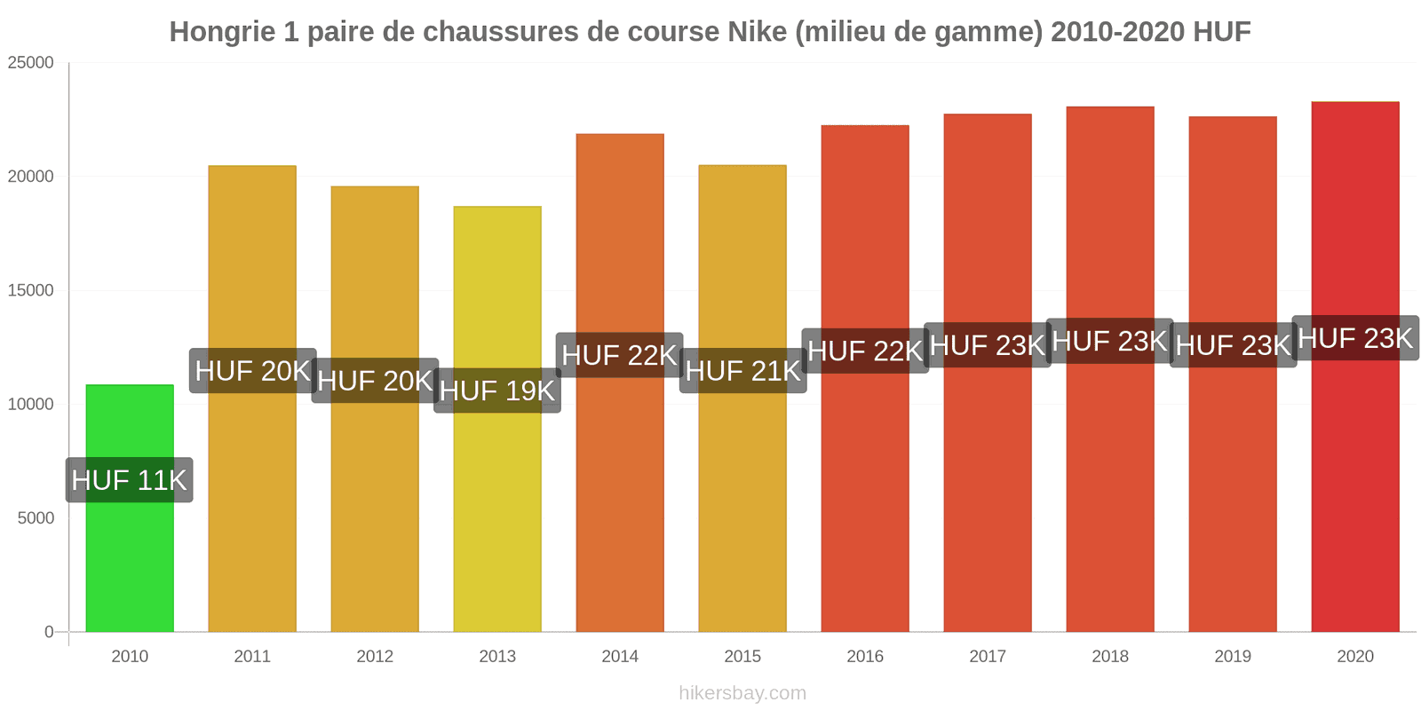 Hongrie changements de prix 1 paire de chaussures de course Nike (milieu de gamme) hikersbay.com