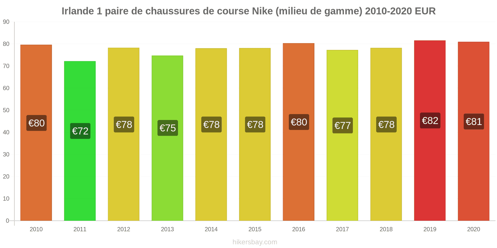 Irlande changements de prix 1 paire de chaussures de course Nike (milieu de gamme) hikersbay.com