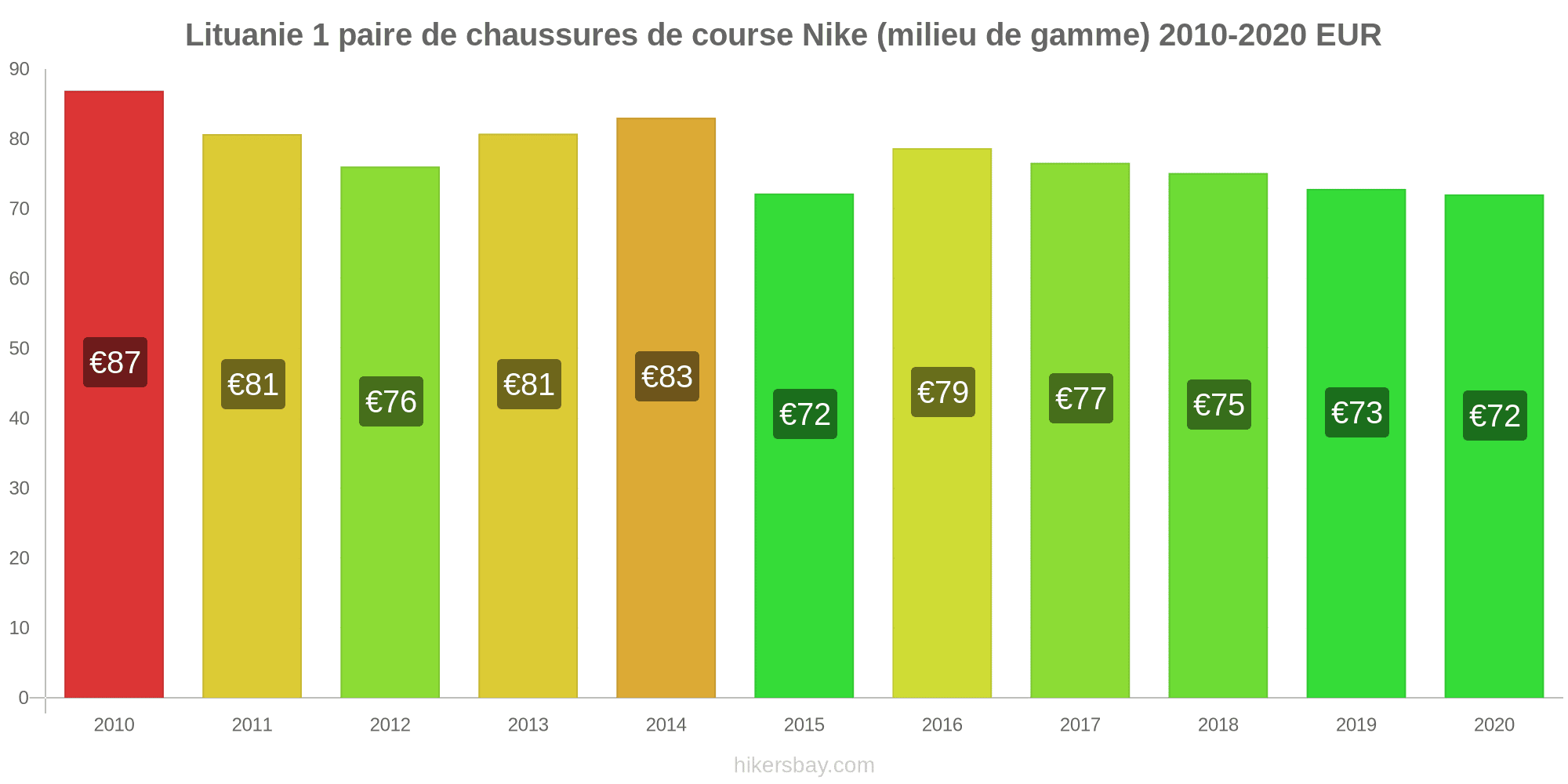 Prix En Lituanie Juin 2021 Prix En Restaurants Aliments Et Boissons Transport Carburant Appartements Hotels Supermarches Vetements Monnaie