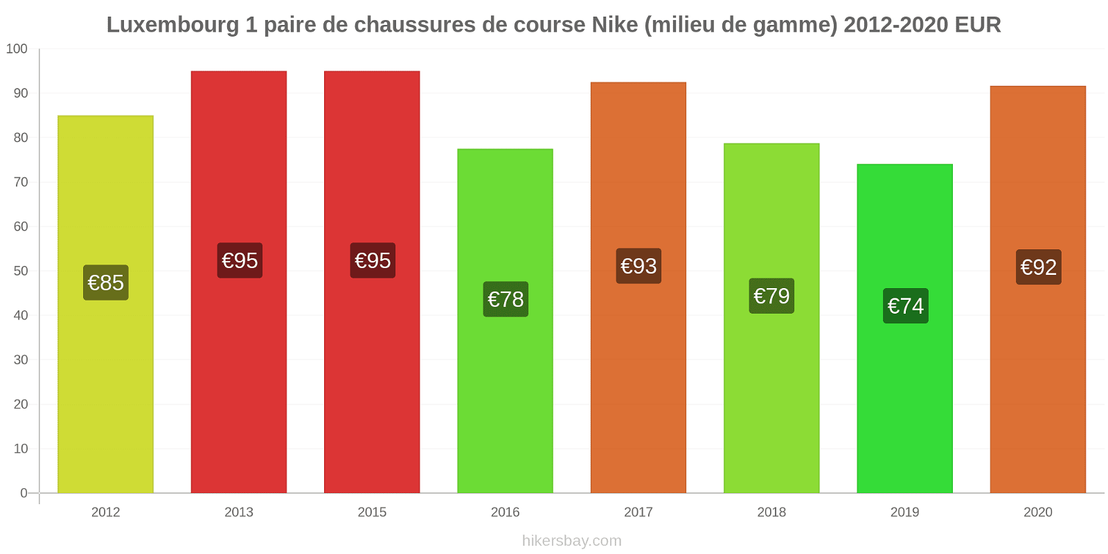 Luxembourg changements de prix 1 paire de chaussures de course Nike (milieu de gamme) hikersbay.com