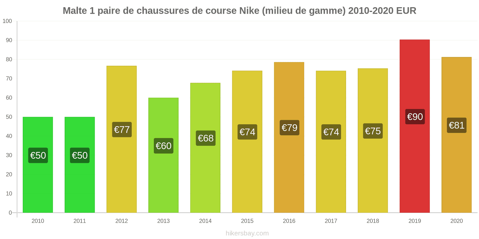 Malte changements de prix 1 paire de chaussures de course Nike (milieu de gamme) hikersbay.com