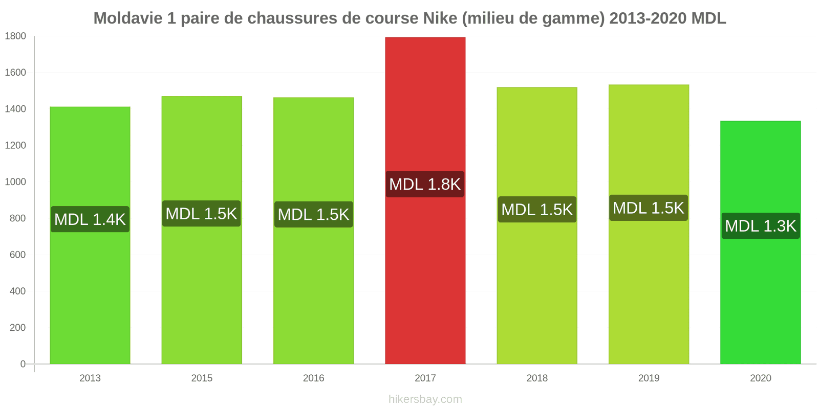 Moldavie changements de prix 1 paire de chaussures de course Nike (milieu de gamme) hikersbay.com