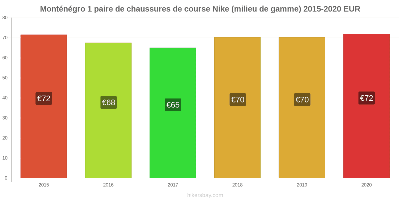 Monténégro changements de prix 1 paire de chaussures de course Nike (milieu de gamme) hikersbay.com