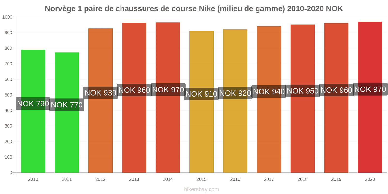 Norvège changements de prix 1 paire de chaussures de course Nike (milieu de gamme) hikersbay.com