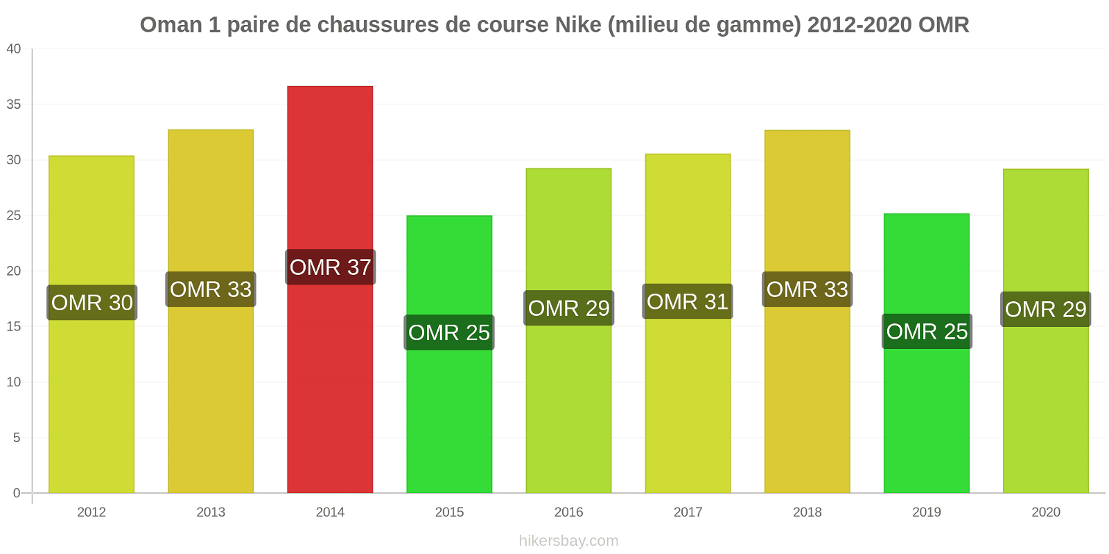 Oman changements de prix 1 paire de chaussures de course Nike (milieu de gamme) hikersbay.com