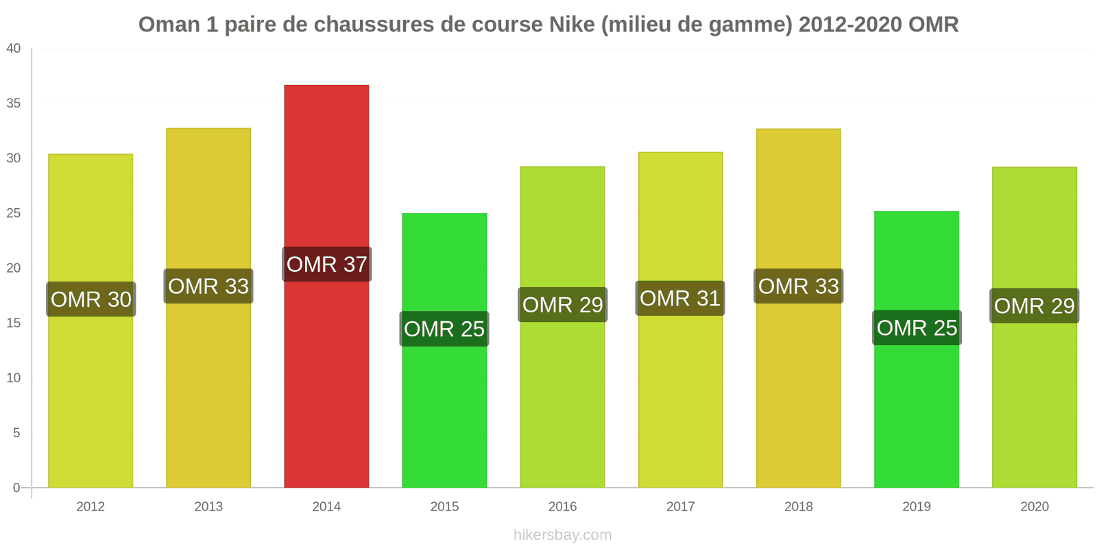 Oman changements de prix 1 paire de chaussures de course Nike (milieu de gamme) hikersbay.com