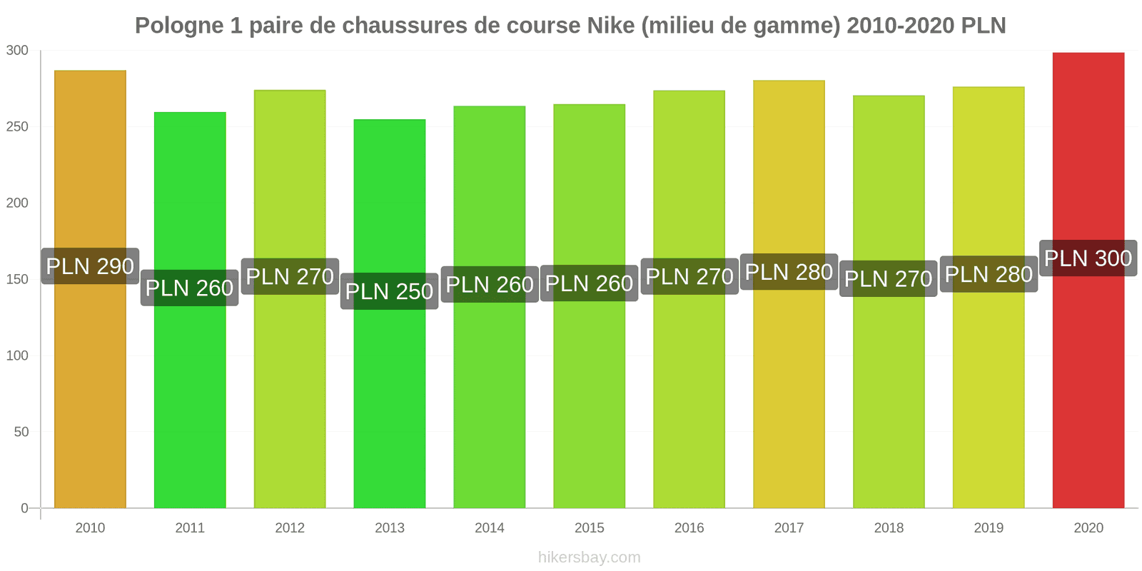 Pologne changements de prix 1 paire de chaussures de course Nike (milieu de gamme) hikersbay.com