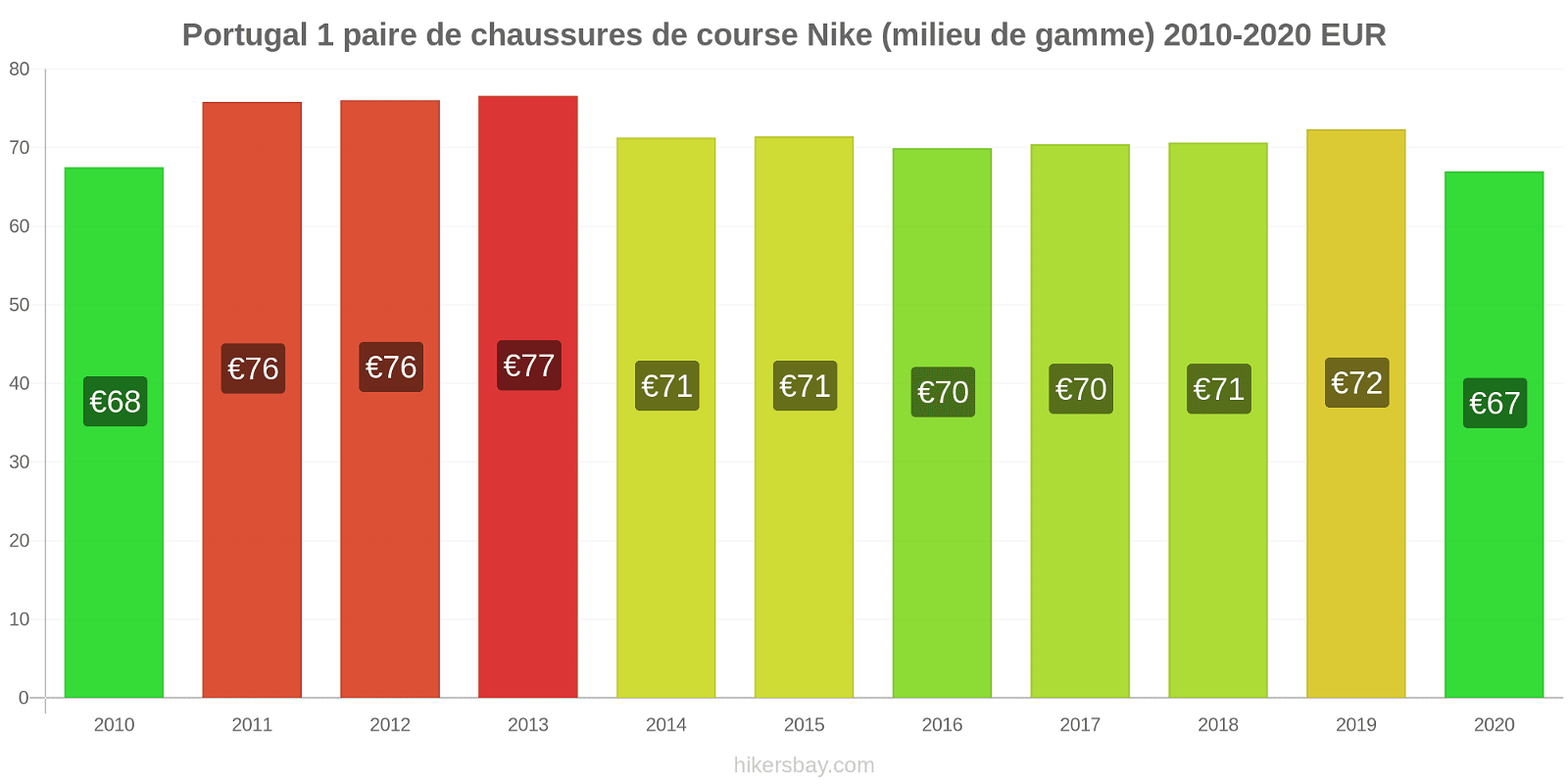 Portugal changements de prix 1 paire de chaussures de course Nike (milieu de gamme) hikersbay.com