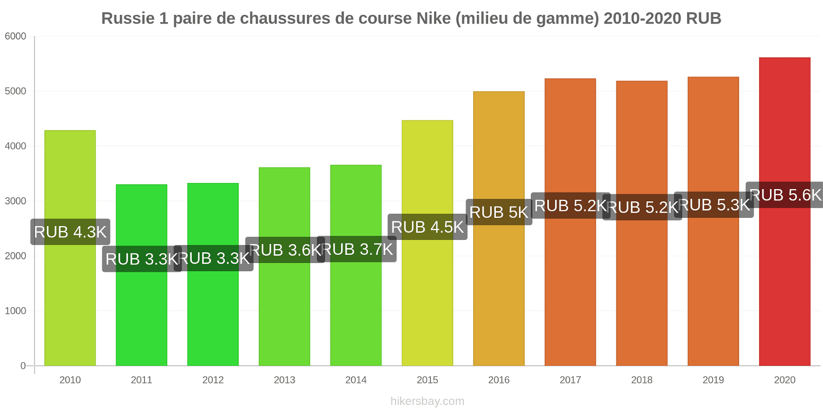 Russie changements de prix 1 paire de chaussures de course Nike (milieu de gamme) hikersbay.com
