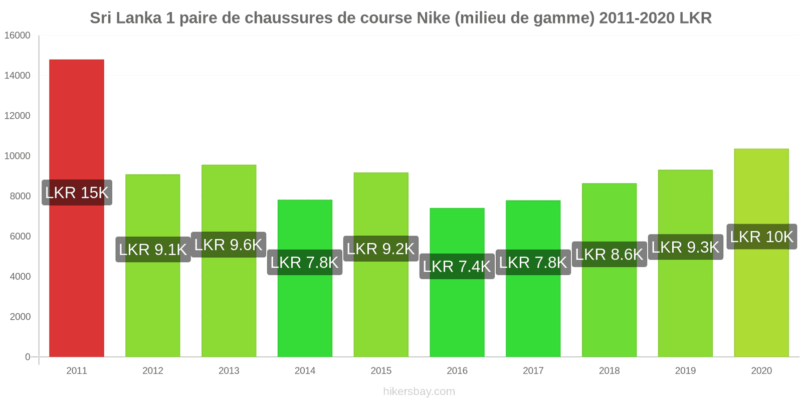 Sri Lanka changements de prix 1 paire de chaussures de course Nike (milieu de gamme) hikersbay.com