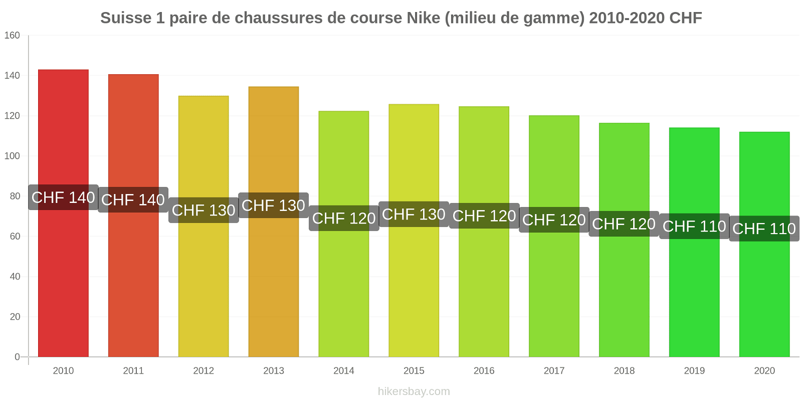 Suisse changements de prix 1 paire de chaussures de course Nike (milieu de gamme) hikersbay.com