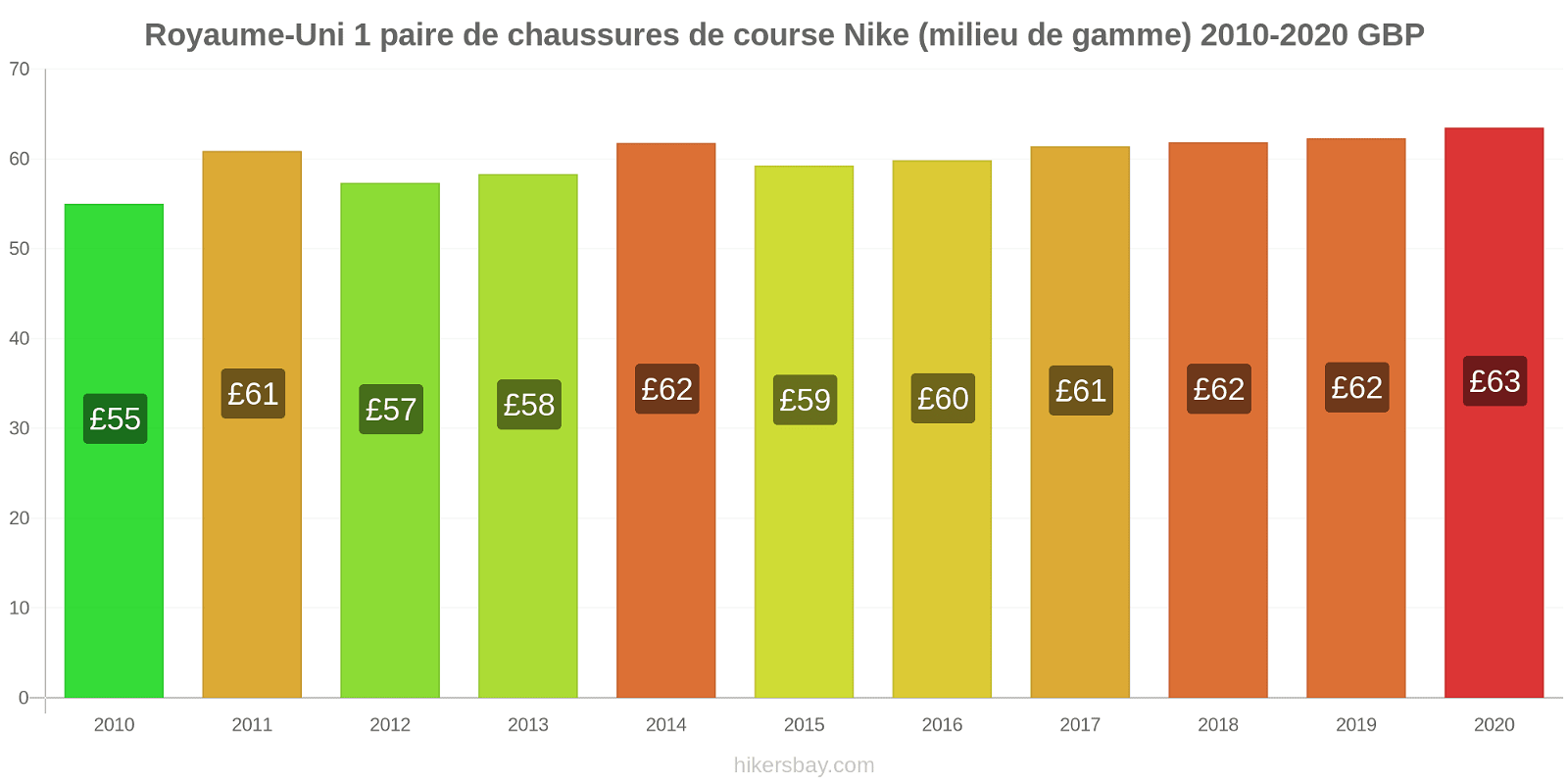 Royaume-Uni changements de prix 1 paire de chaussures de course Nike (milieu de gamme) hikersbay.com